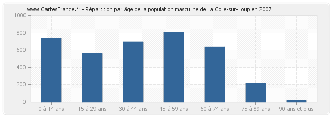 Répartition par âge de la population masculine de La Colle-sur-Loup en 2007